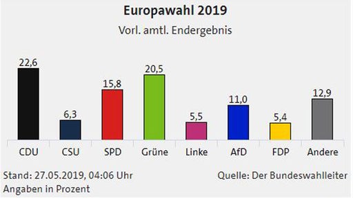 Europwahl 2019 - Vorl. amtl. Endergebnis
