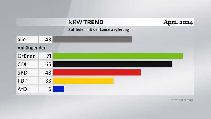 Grafik zum NRW-Trend April 2024: Zufriedenheit mit der Landesregierung