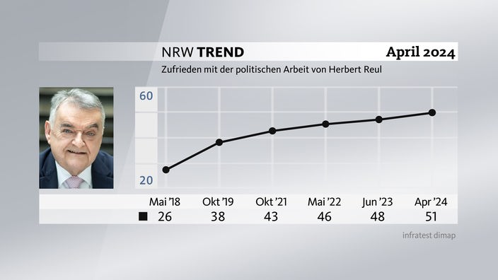 Grafik zum NRW-Trend April 2024: Zufriedenheit mit der politischen Arbeit von Herbert Reul