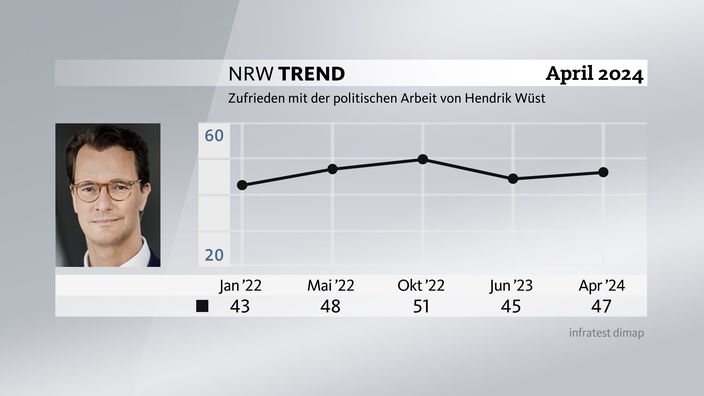 Grafik zum NRW-Trend April 2024: Zufriedenheit mit der politischen Arbeit von Hendrik Wüst