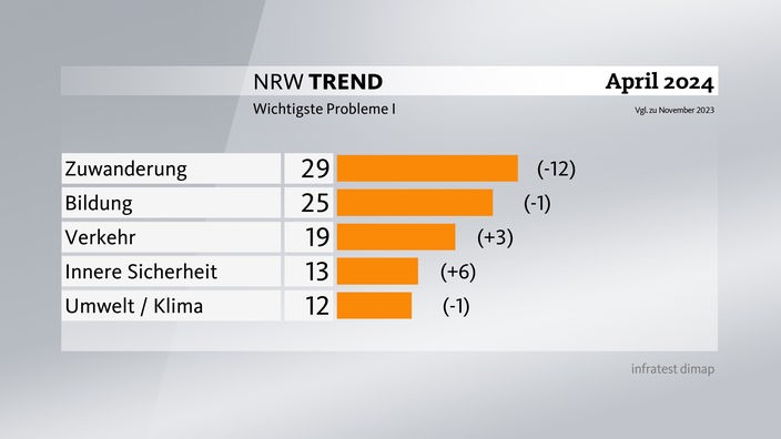 Grafik zum NRW-Trend April 2024: wichtigste Probleme (Teil1)