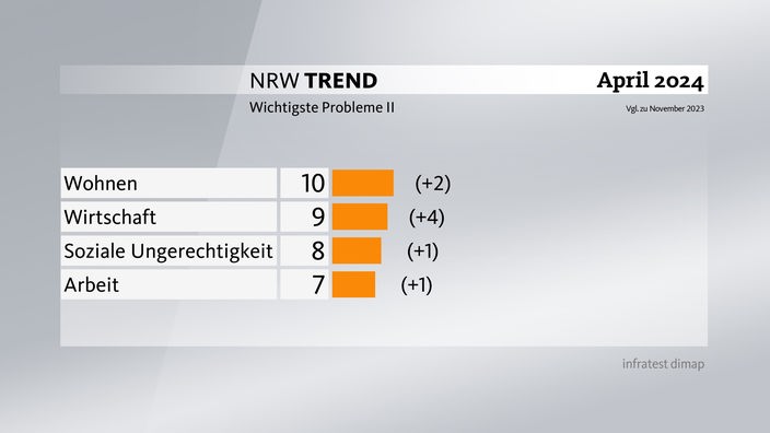Grafik zum NRW-Trend April 2024: wichtigste Probleme (Teil 2)