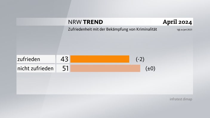 Grafik zum NRW-Trend April 2024: Zufriedenheit mit der Bekämpfung von Kriminalität