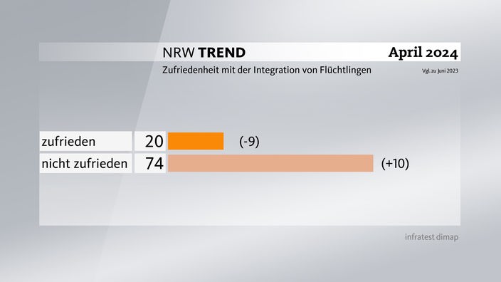Grafik zum NRW-Trend April 2024: Zufriedenheit mit der Integration von Flüchtlingen