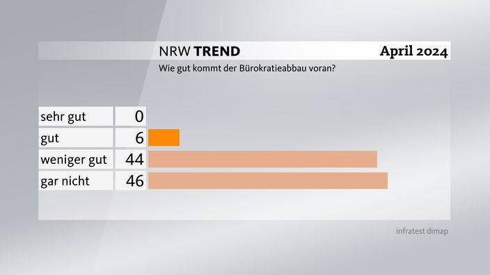 Grafik zum NRW-Trend April 2024: Wie gut kommt der Bürokratieabbau voran?